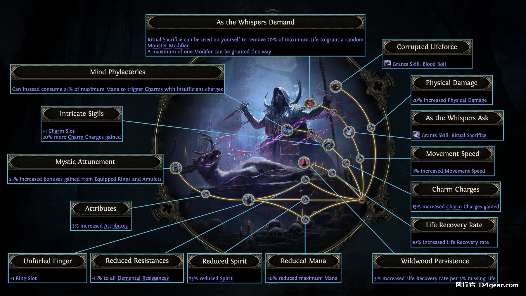 Ritualist Ascendancy Overview—仪式师升华职业概览-流放之路2论坛-PC游戏-风行者社区